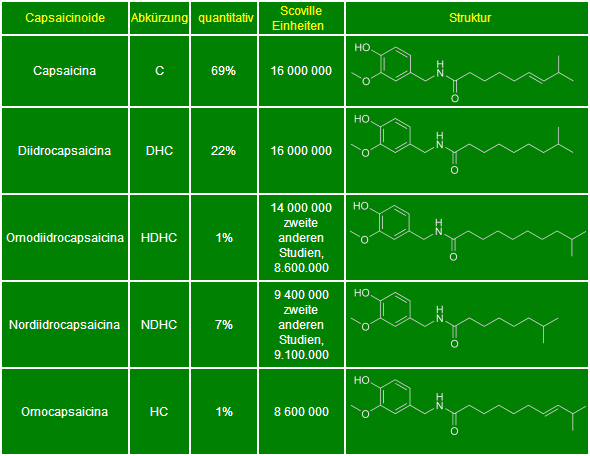 Capsaicinoids