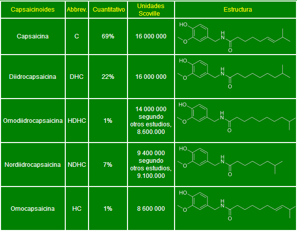 Capsaicinoides